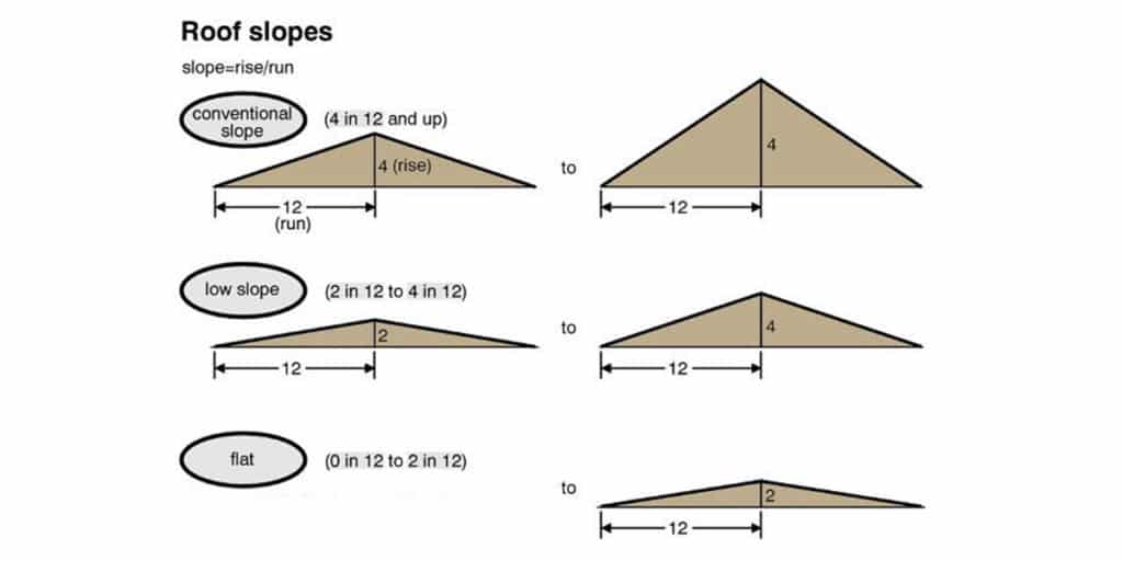 Low Slope Roofing Northern California Roofing Warren Roofing
